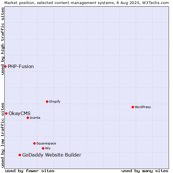 Market position of GoDaddy Website Builder vs. OkayCMS vs. PHP-Fusion