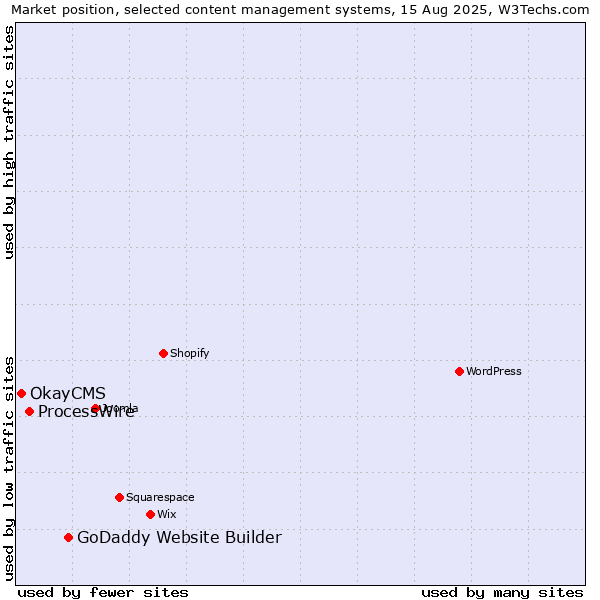 Market position of GoDaddy Website Builder vs. ProcessWire vs. OkayCMS