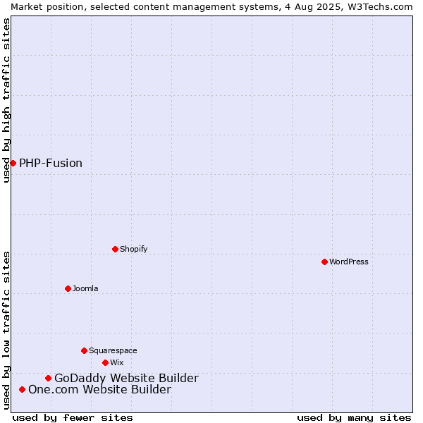 Market position of GoDaddy Website Builder vs. One.com Website Builder vs. PHP-Fusion