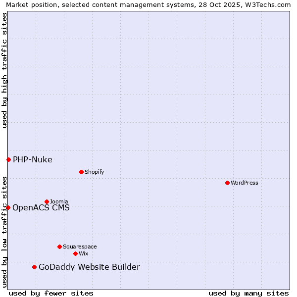 Market position of GoDaddy Website Builder vs. PHP-Nuke vs. OpenACS CMS