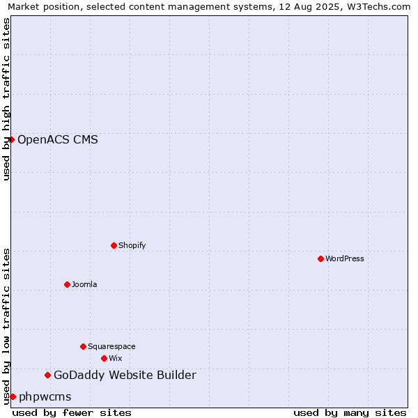 Market position of GoDaddy Website Builder vs. phpwcms vs. OpenACS CMS