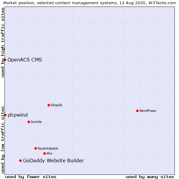 Market position of GoDaddy Website Builder vs. phpwind vs. OpenACS CMS