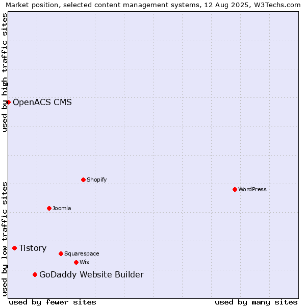 Market position of GoDaddy Website Builder vs. Tistory vs. OpenACS CMS