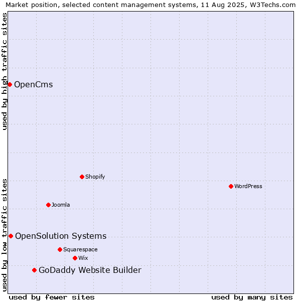 Market position of GoDaddy Website Builder vs. OpenSolution Systems vs. OpenCms