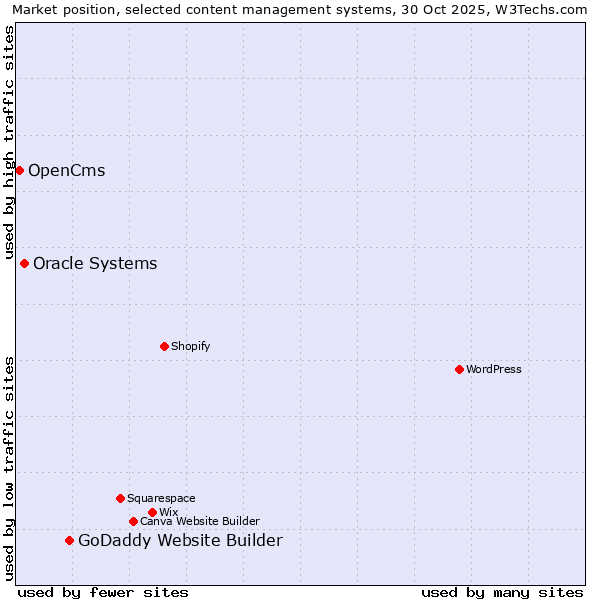 Market position of GoDaddy Website Builder vs. Oracle Systems vs. OpenCms