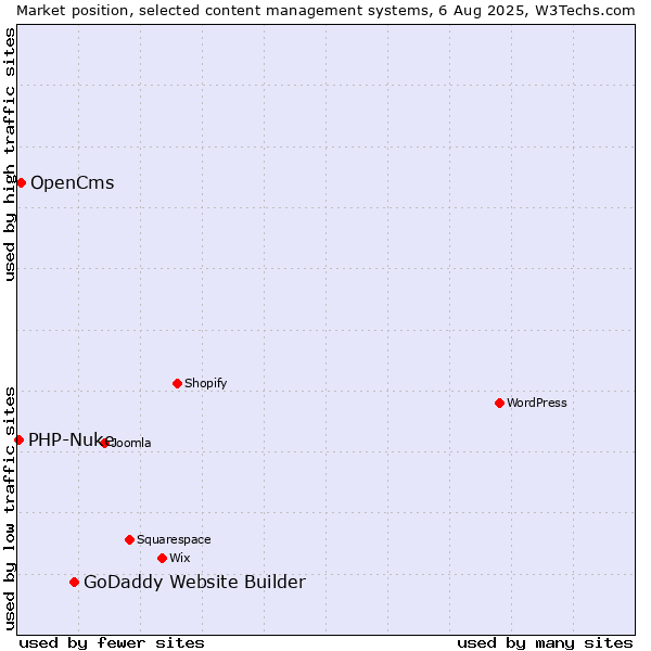 Market position of GoDaddy Website Builder vs. OpenCms vs. PHP-Nuke