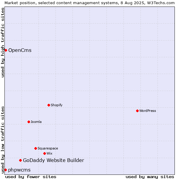 Market position of GoDaddy Website Builder vs. OpenCms vs. phpwcms