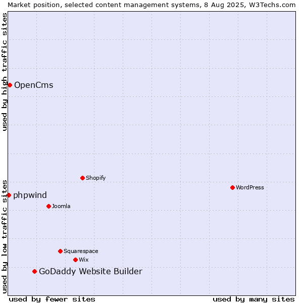 Market position of GoDaddy Website Builder vs. OpenCms vs. phpwind