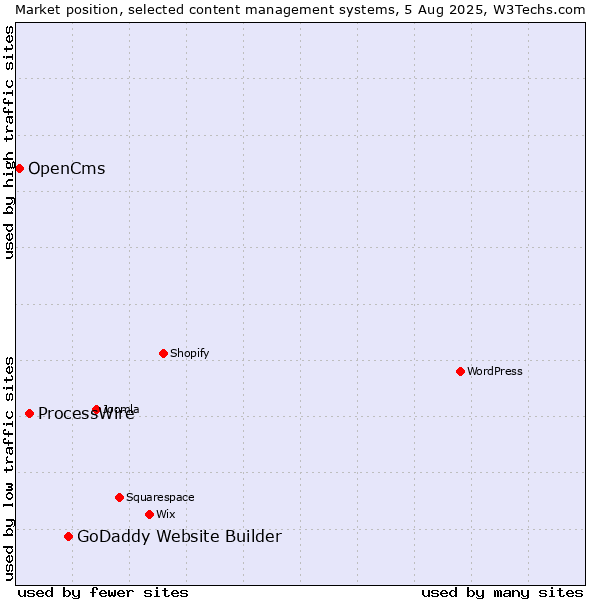 Market position of GoDaddy Website Builder vs. ProcessWire vs. OpenCms