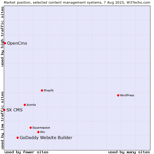 Market position of GoDaddy Website Builder vs. OpenCms vs. SX CMS