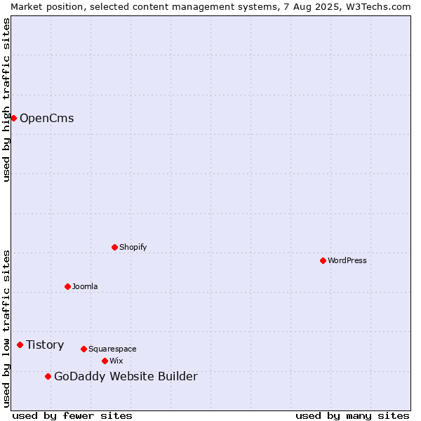 Market position of GoDaddy Website Builder vs. Tistory vs. OpenCms