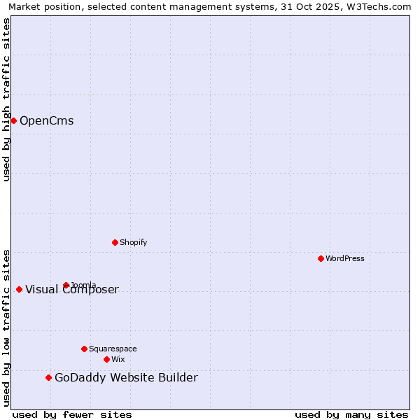 Market position of GoDaddy Website Builder vs. Visual Composer vs. OpenCms