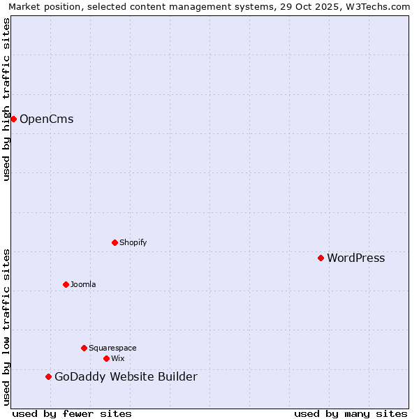 Market position of WordPress vs. GoDaddy Website Builder vs. OpenCms