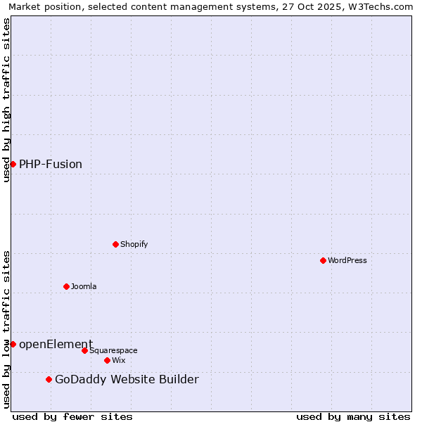 Market position of GoDaddy Website Builder vs. PHP-Fusion vs. openElement