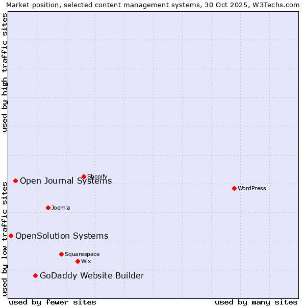 Market position of GoDaddy Website Builder vs. Open Journal Systems vs. OpenSolution Systems