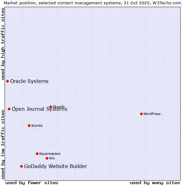 Market position of GoDaddy Website Builder vs. Open Journal Systems vs. Oracle Systems