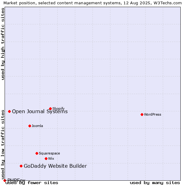 Market position of GoDaddy Website Builder vs. Open Journal Systems vs. PHPFox