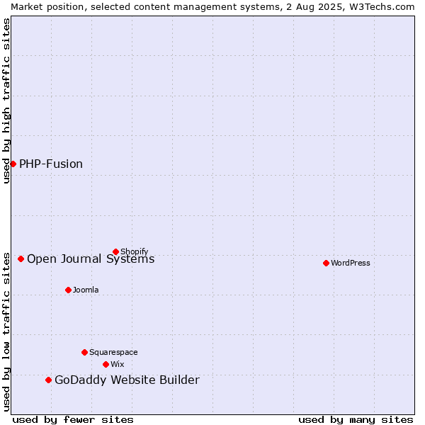 Market position of GoDaddy Website Builder vs. Open Journal Systems vs. PHP-Fusion