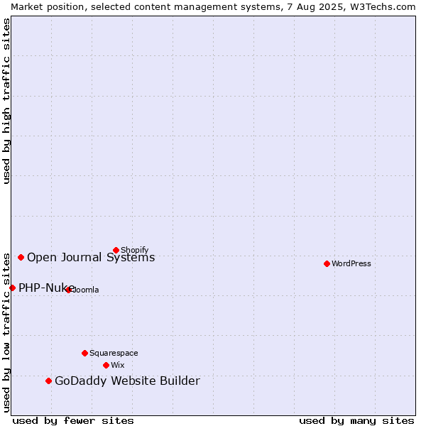 Market position of GoDaddy Website Builder vs. Open Journal Systems vs. PHP-Nuke