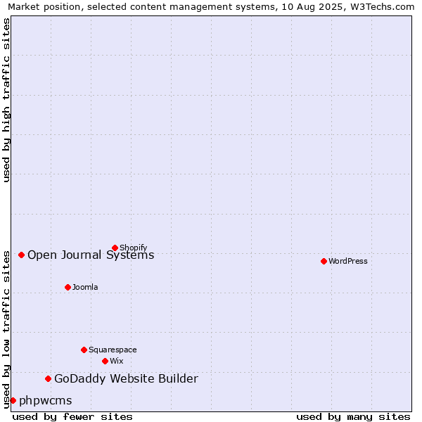 Market position of GoDaddy Website Builder vs. Open Journal Systems vs. phpwcms