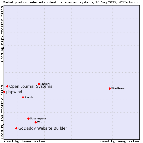 Market position of GoDaddy Website Builder vs. Open Journal Systems vs. phpwind