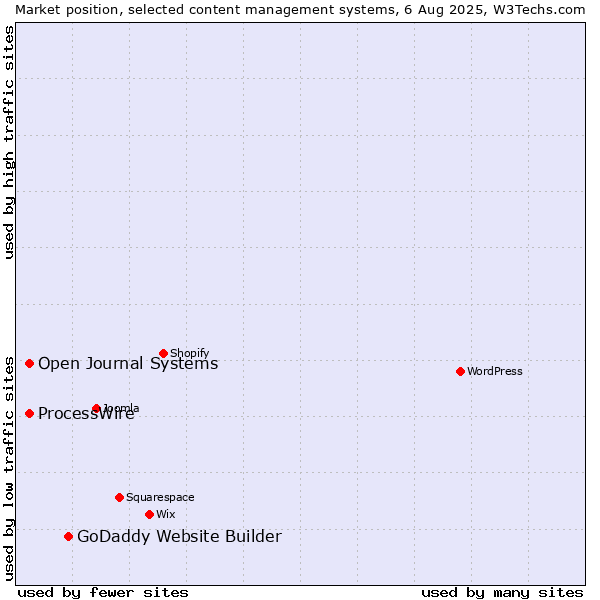 Market position of GoDaddy Website Builder vs. ProcessWire vs. Open Journal Systems