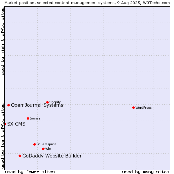 Market position of GoDaddy Website Builder vs. Open Journal Systems vs. SX CMS