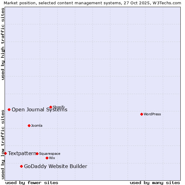 Market position of GoDaddy Website Builder vs. Open Journal Systems vs. Textpattern
