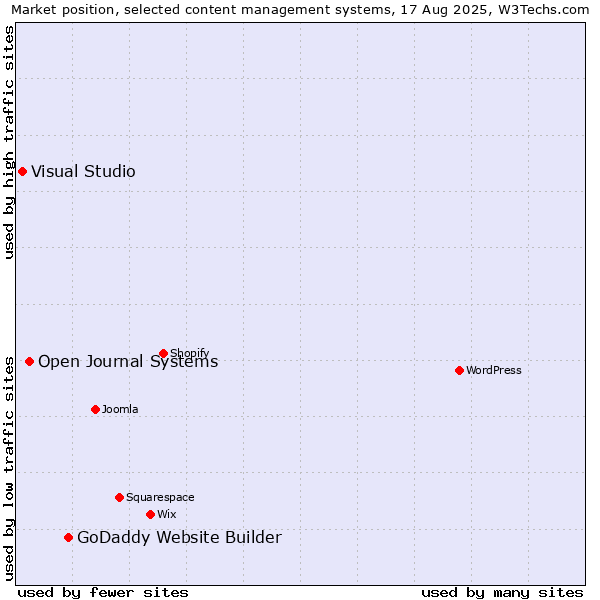 Market position of GoDaddy Website Builder vs. Open Journal Systems vs. Visual Studio