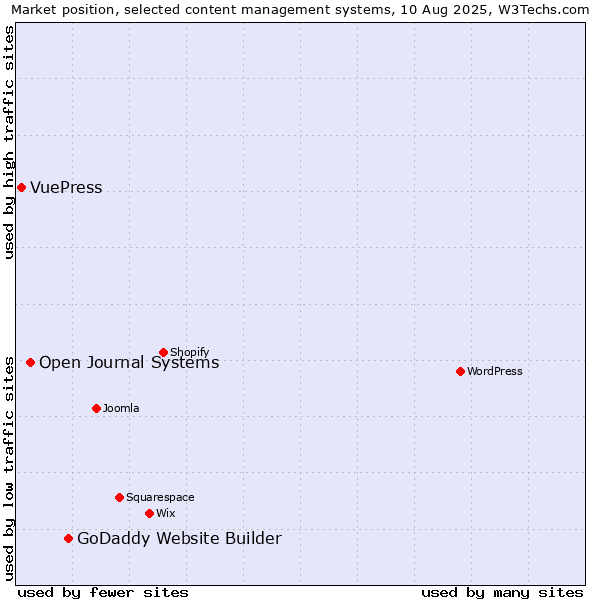 Market position of GoDaddy Website Builder vs. Open Journal Systems vs. VuePress
