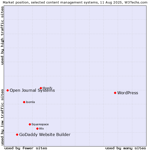 Market position of WordPress vs. GoDaddy Website Builder vs. Open Journal Systems