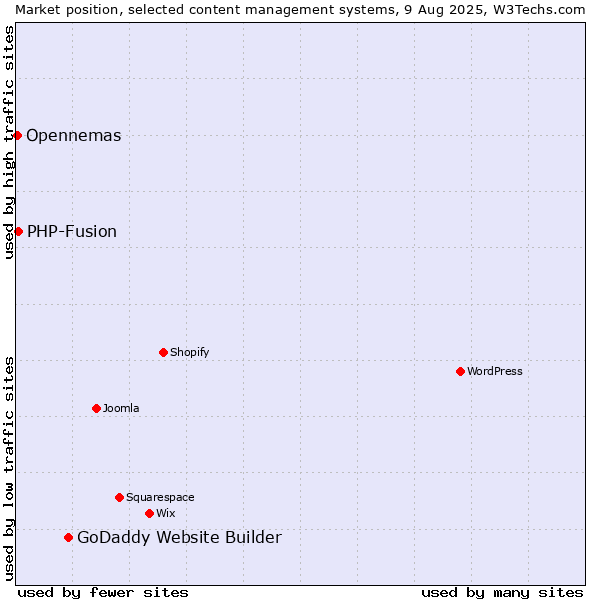 Market position of GoDaddy Website Builder vs. PHP-Fusion vs. Opennemas