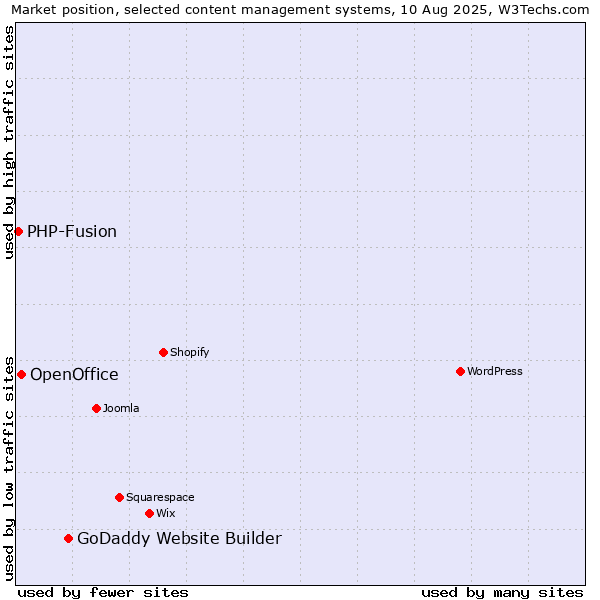 Market position of GoDaddy Website Builder vs. OpenOffice vs. PHP-Fusion
