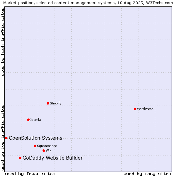 Market position of GoDaddy Website Builder vs. OpenSolution Systems
