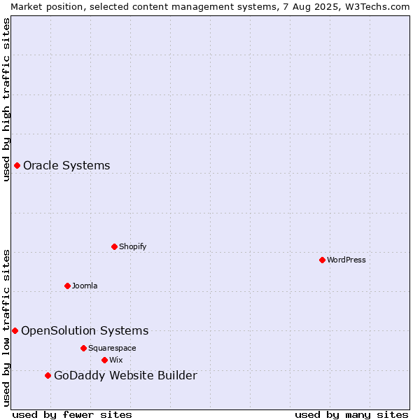 Market position of GoDaddy Website Builder vs. Oracle Systems vs. OpenSolution Systems
