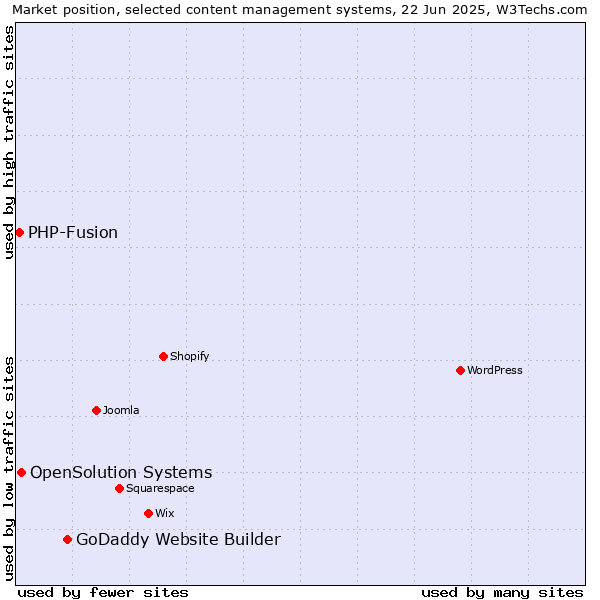 Market position of GoDaddy Website Builder vs. OpenSolution Systems vs. PHP-Fusion