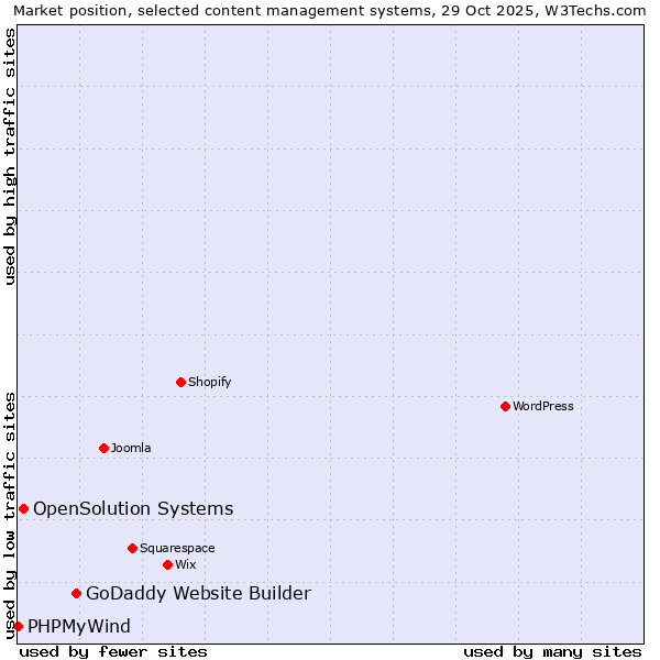 Market position of GoDaddy Website Builder vs. OpenSolution Systems vs. PHPMyWind