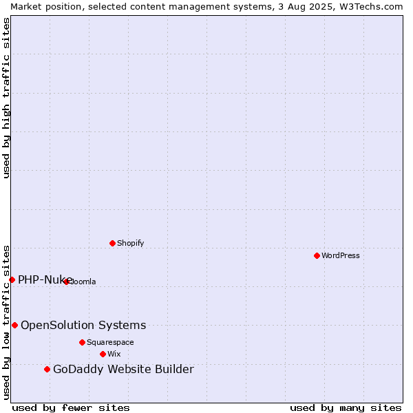 Market position of GoDaddy Website Builder vs. OpenSolution Systems vs. PHP-Nuke