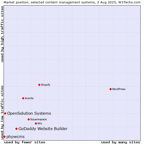 Market position of GoDaddy Website Builder vs. OpenSolution Systems vs. phpwcms