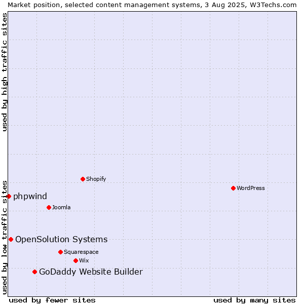 Market position of GoDaddy Website Builder vs. OpenSolution Systems vs. phpwind