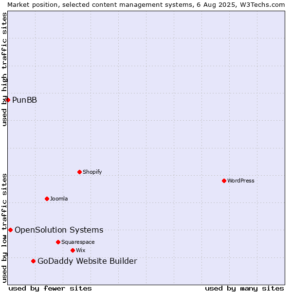 Market position of GoDaddy Website Builder vs. OpenSolution Systems vs. PunBB