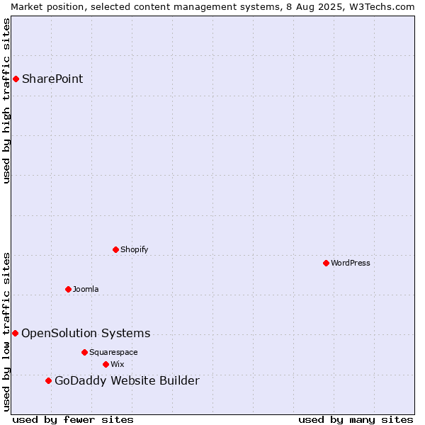 Market position of GoDaddy Website Builder vs. SharePoint vs. OpenSolution Systems