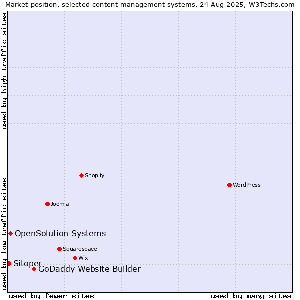 Market position of GoDaddy Website Builder vs. OpenSolution Systems vs. Sitoper