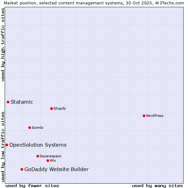Market position of GoDaddy Website Builder vs. Statamic vs. OpenSolution Systems