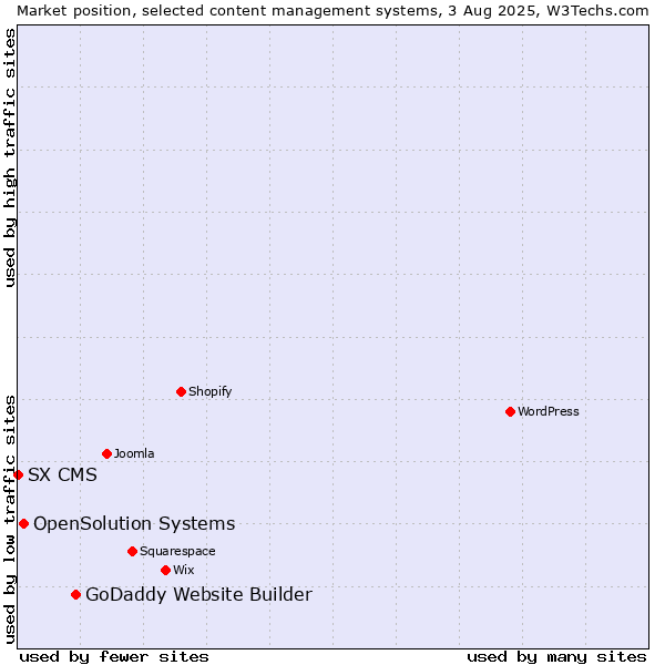 Market position of GoDaddy Website Builder vs. OpenSolution Systems vs. SX CMS