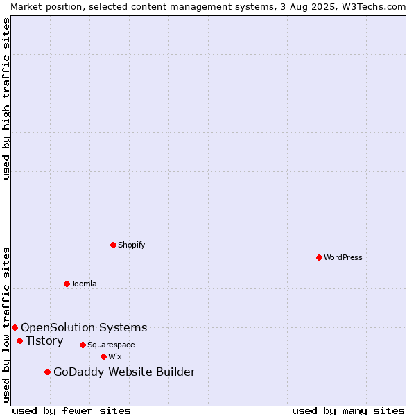 Market position of GoDaddy Website Builder vs. Tistory vs. OpenSolution Systems