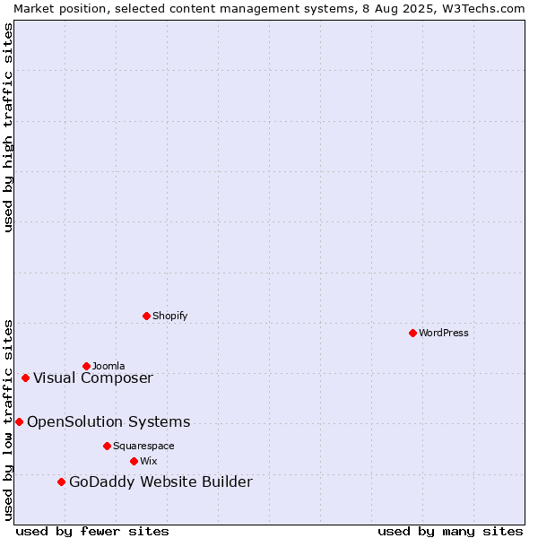 Market position of GoDaddy Website Builder vs. Visual Composer vs. OpenSolution Systems