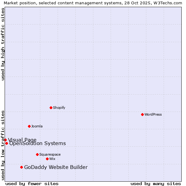 Market position of GoDaddy Website Builder vs. OpenSolution Systems vs. Visual Page