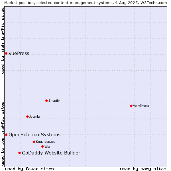 Market position of GoDaddy Website Builder vs. OpenSolution Systems vs. VuePress