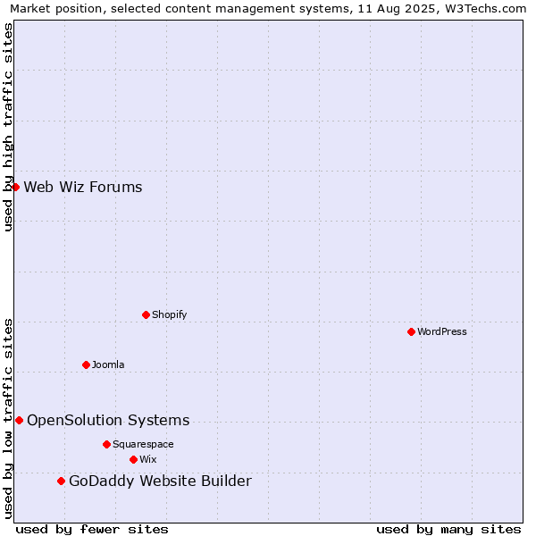 Market position of GoDaddy Website Builder vs. OpenSolution Systems vs. Web Wiz Forums